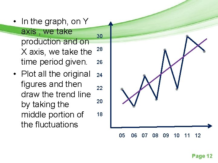  • In the graph, on Y axis , we take production and on