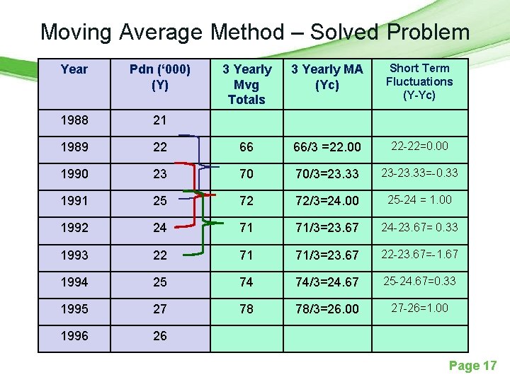 Moving Average Method – Solved Problem 3 Yearly Mvg Totals 3 Yearly MA (Yc)