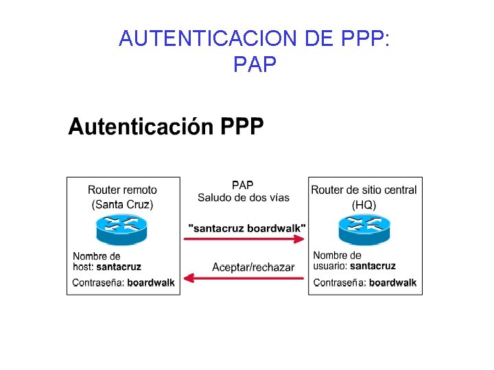 AUTENTICACION DE PPP: PAP 