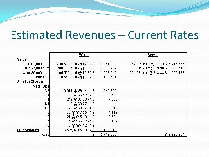 Estimated Revenues – Current Rates Water Sales First 3, 000 cu ft Next 27,