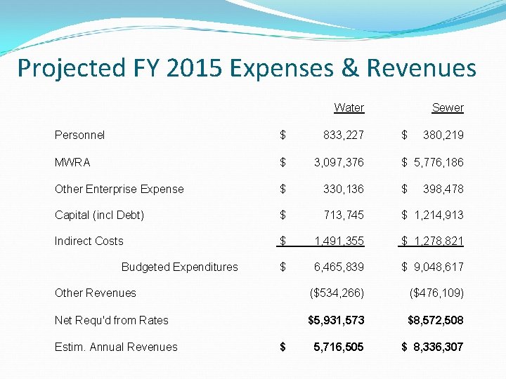 Projected FY 2015 Expenses & Revenues Water Sewer Personnel $ 833, 227 MWRA $