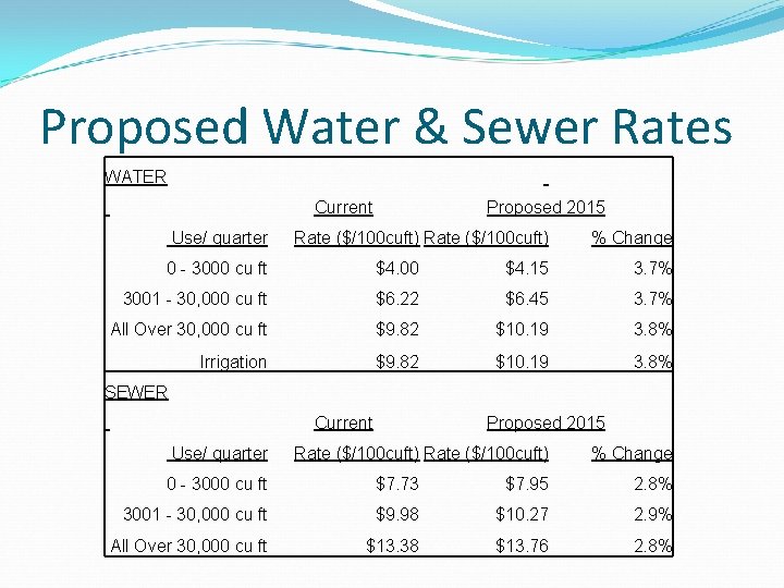 Proposed Water & Sewer Rates WATER Current Use/ quarter Proposed 2015 Rate ($/100 cuft)