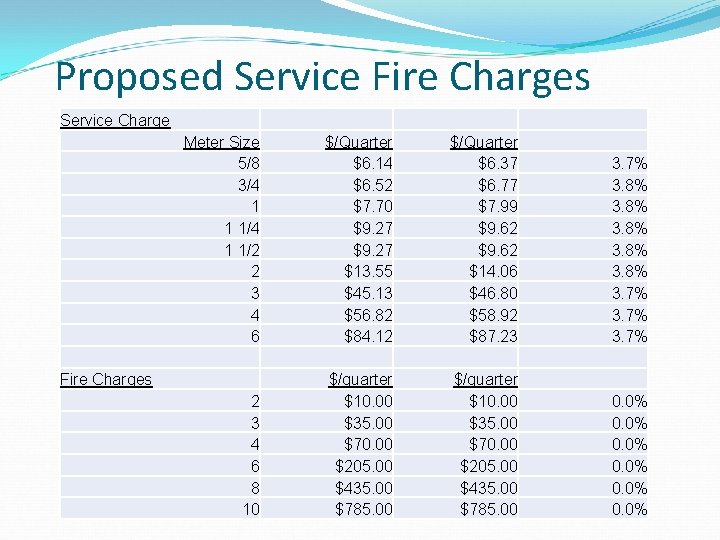 Proposed Service Fire Charges Service Charge Meter Size 5/8 3/4 1 1 1/4 1