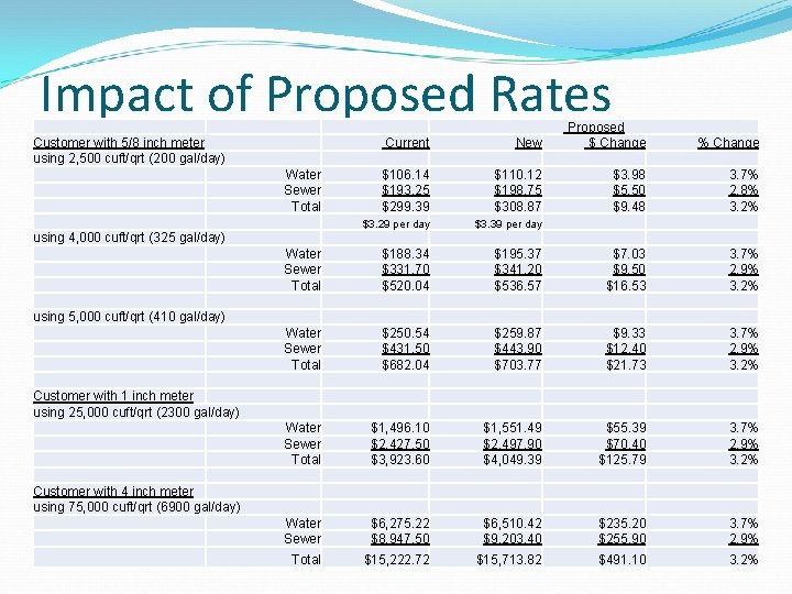 Impact of Proposed Rates Current New Proposed $ Change $106. 14 $193. 25 $299.
