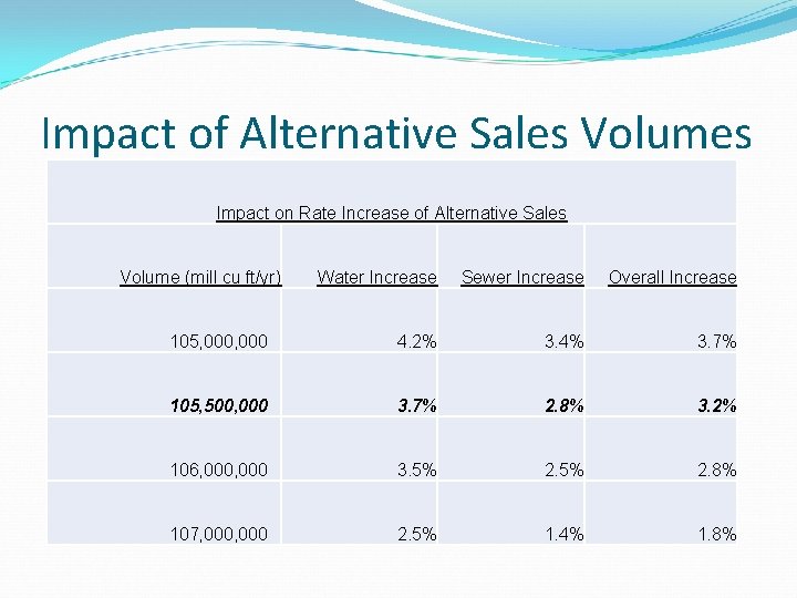 Impact of Alternative Sales Volumes Impact on Rate Increase of Alternative Sales Volume (mill