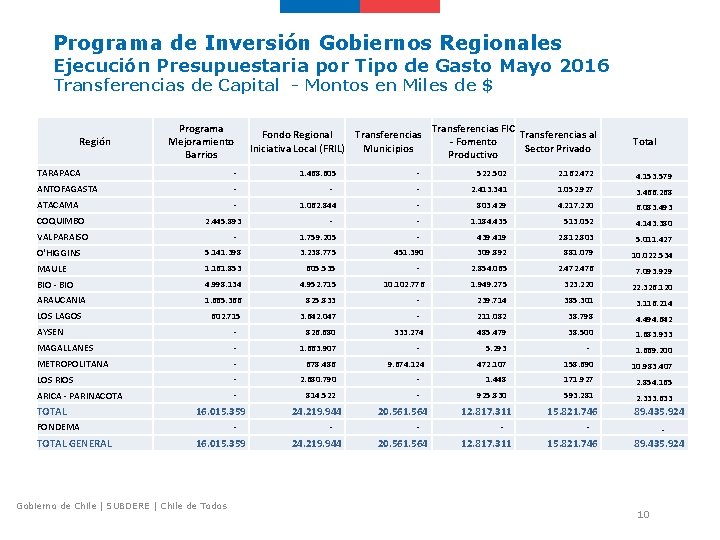 Programa de Inversión Gobiernos Regionales Ejecución Presupuestaria por Tipo de Gasto Mayo 2016 Transferencias