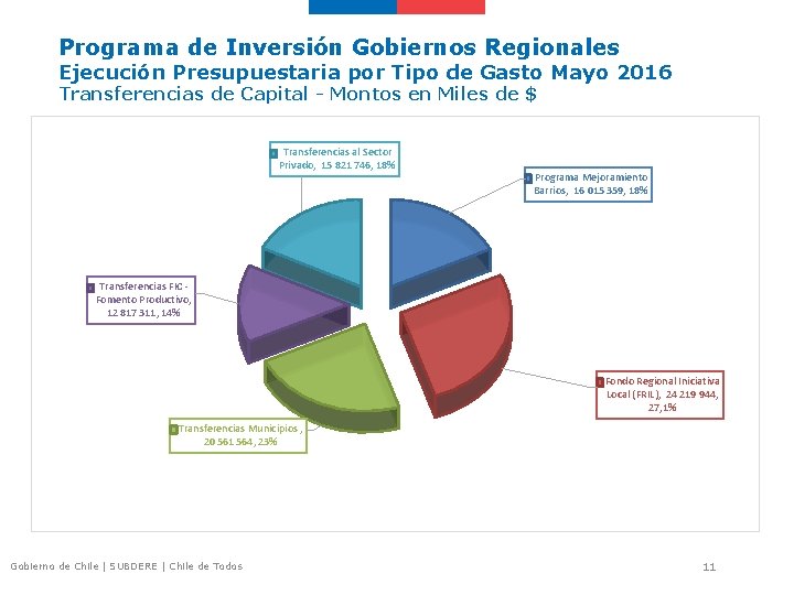 Programa de Inversión Gobiernos Regionales Ejecución Presupuestaria por Tipo de Gasto Mayo 2016 Transferencias