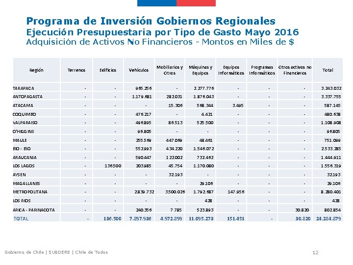 Programa de Inversión Gobiernos Regionales Ejecución Presupuestaria por Tipo de Gasto Mayo 2016 Adquisición