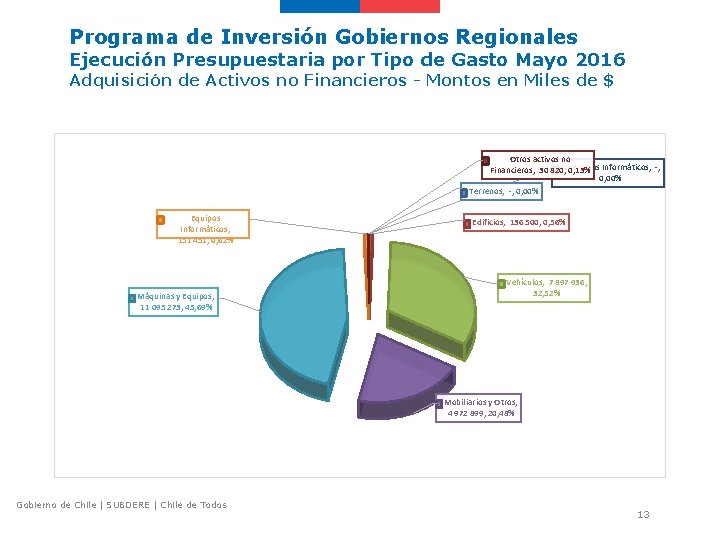 Programa de Inversión Gobiernos Regionales Ejecución Presupuestaria por Tipo de Gasto Mayo 2016 Adquisición