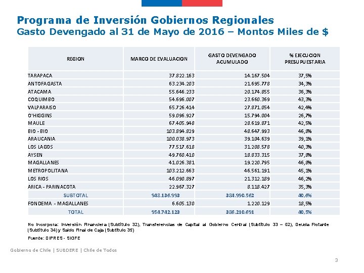 Programa de Inversión Gobiernos Regionales Gasto Devengado al 31 de Mayo de 2016 –