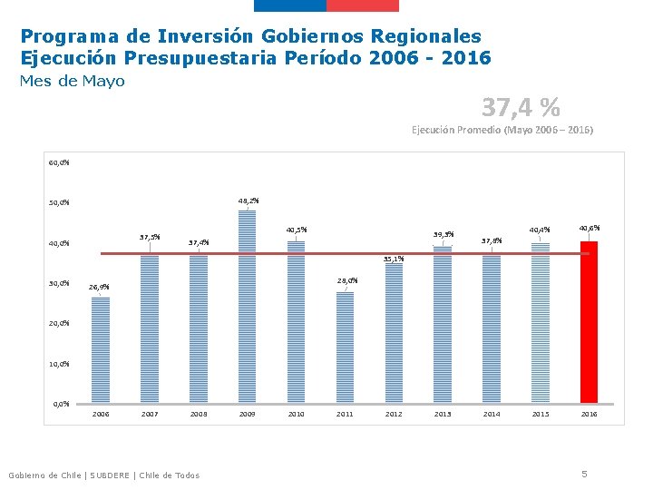 Programa de Inversión Gobiernos Regionales Ejecución Presupuestaria Período 2006 - 2016 Mes de Mayo