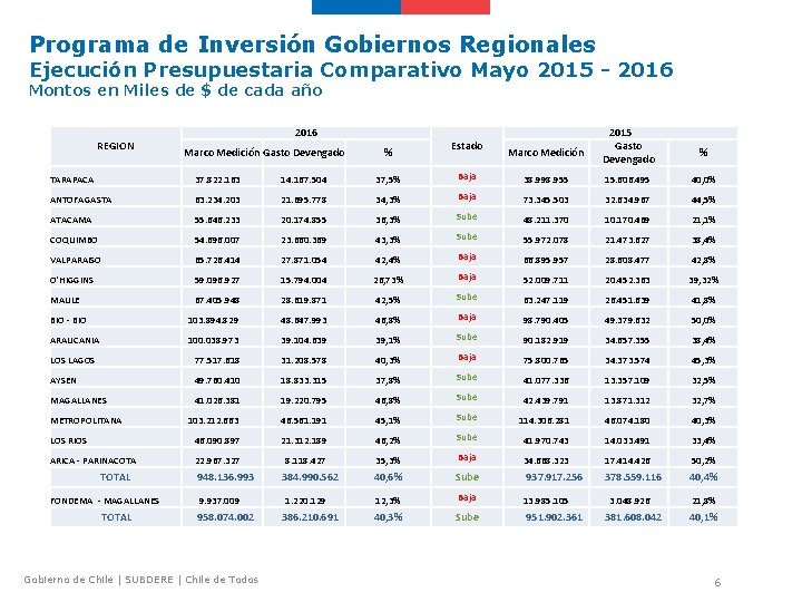 Programa de Inversión Gobiernos Regionales Ejecución Presupuestaria Comparativo Mayo 2015 - 2016 Montos en