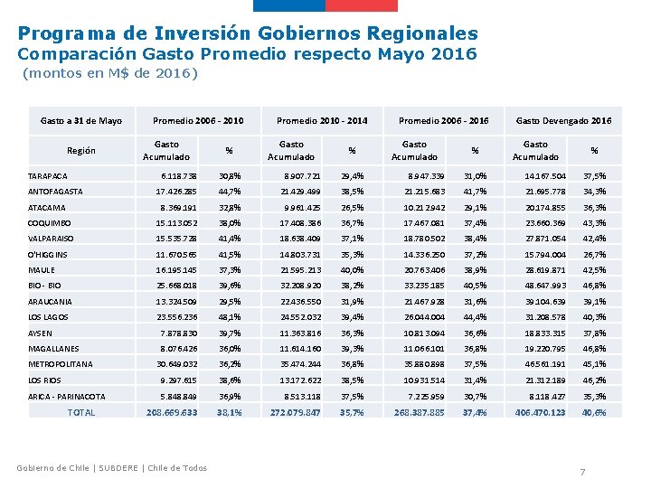 Programa de Inversión Gobiernos Regionales Comparación Gasto Promedio respecto Mayo 2016 (montos en M$