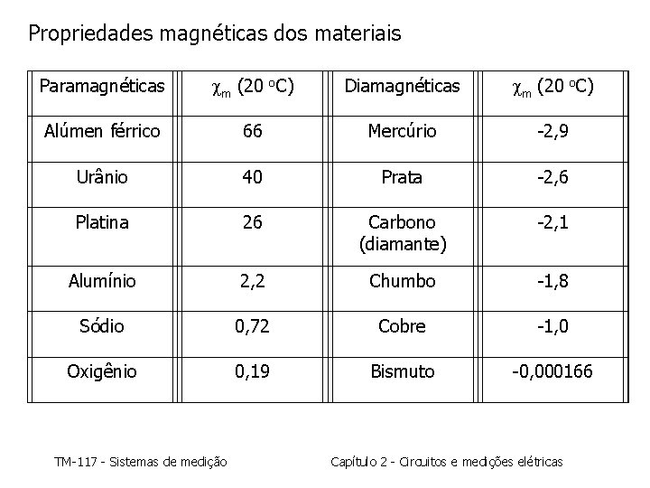 Propriedades magnéticas dos materiais Paramagnéticas m (20 o. C) Diamagnéticas m (20 o. C)