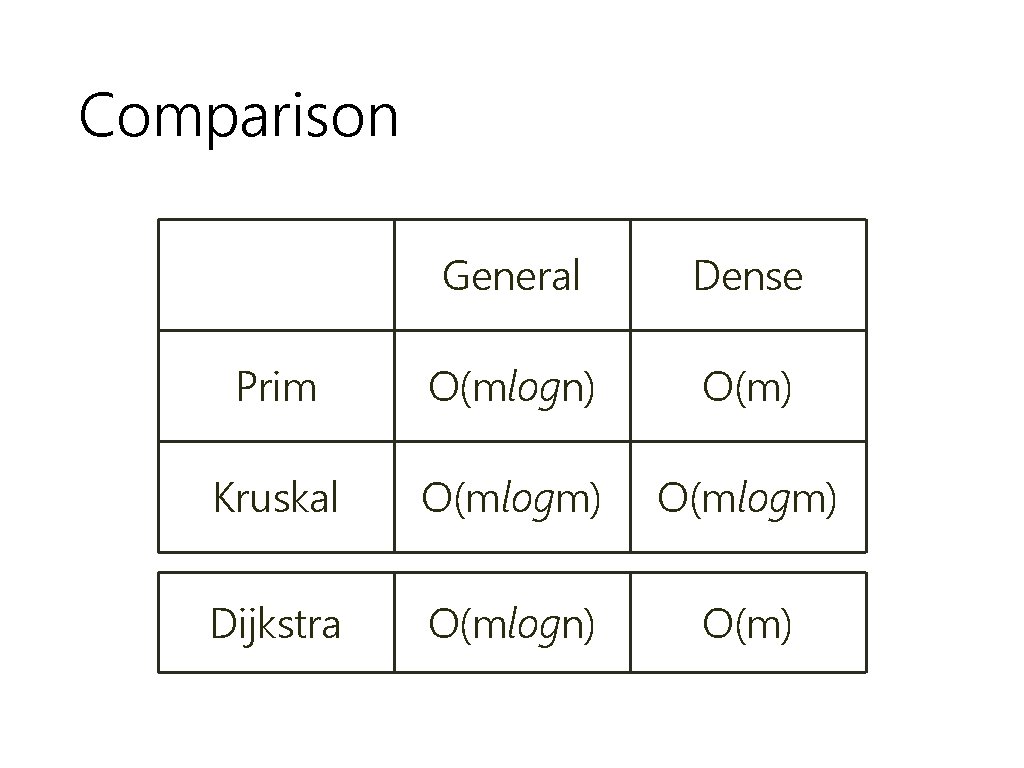 Comparison General Dense Prim O(mlogn) O(m) Kruskal O(mlogm) Dijkstra O(mlogn) O(m) 