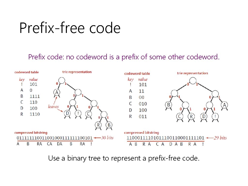 Prefix-free code Prefix code: no codeword is a prefix of some other codeword. Use