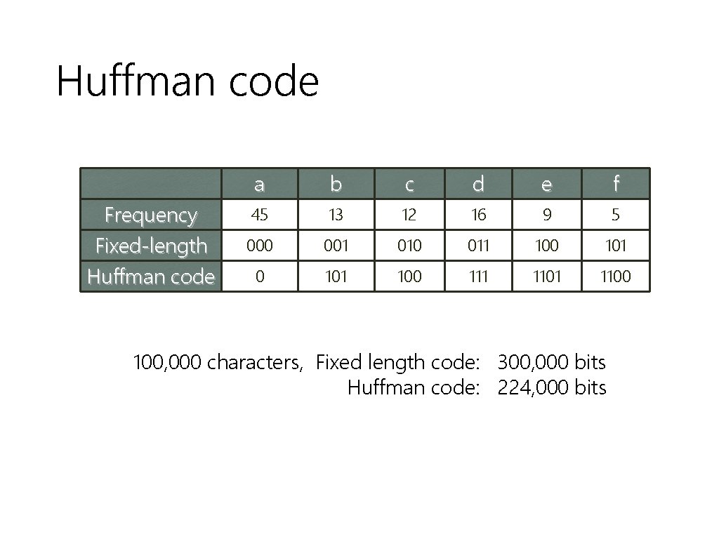 Huffman code Frequency Fixed-length Huffman code a b c d e f 45 13
