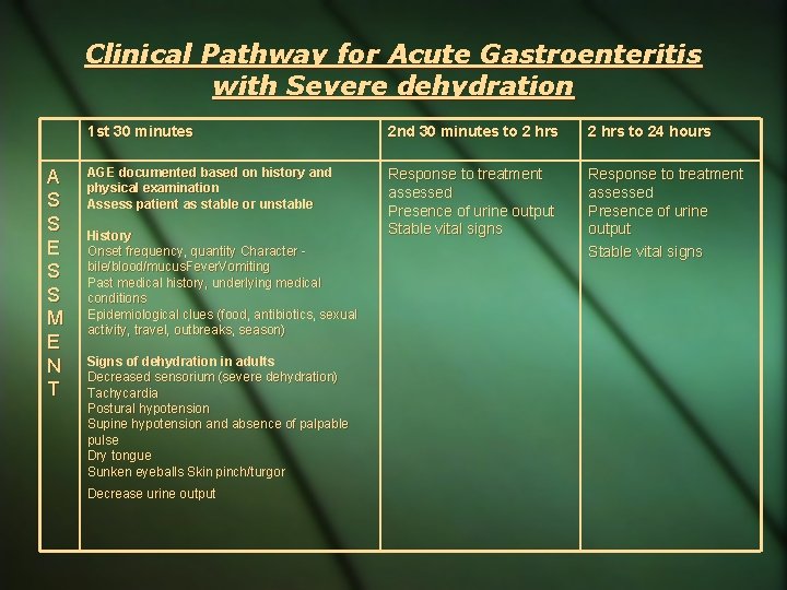 Clinical Pathway for Acute Gastroenteritis with Severe dehydration A S S E S S