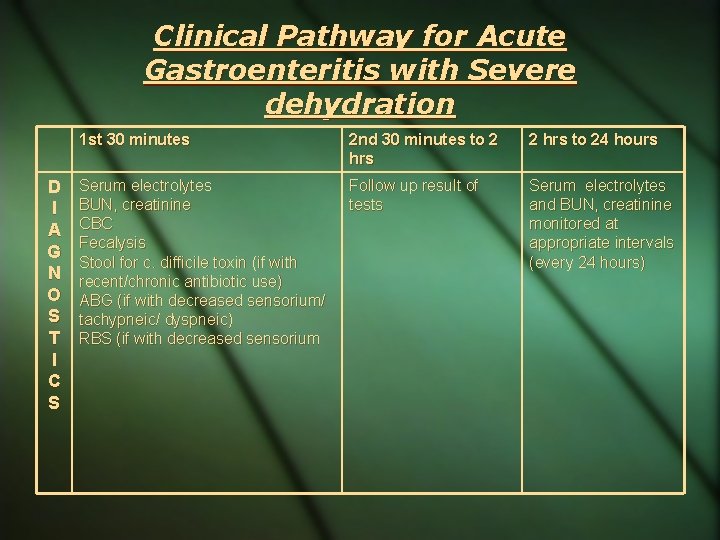 Clinical Pathway for Acute Gastroenteritis with Severe dehydration D I A G N O