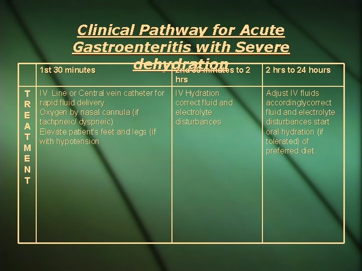 Clinical Pathway for Acute Gastroenteritis with Severe dehydration 1 st 30 minutes 2 nd