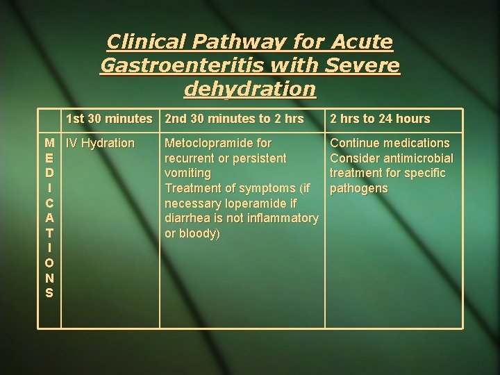 Clinical Pathway for Acute Gastroenteritis with Severe dehydration 1 st 30 minutes 2 nd