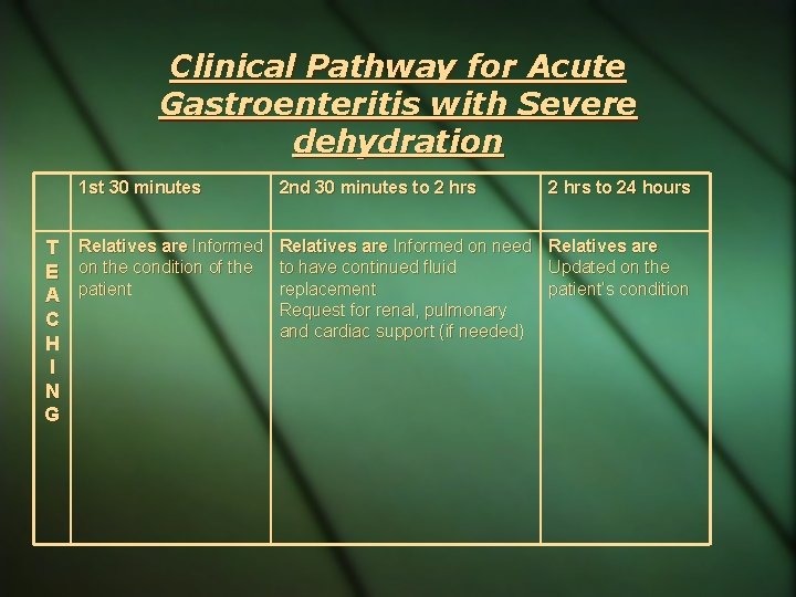Clinical Pathway for Acute Gastroenteritis with Severe dehydration T E A C H I