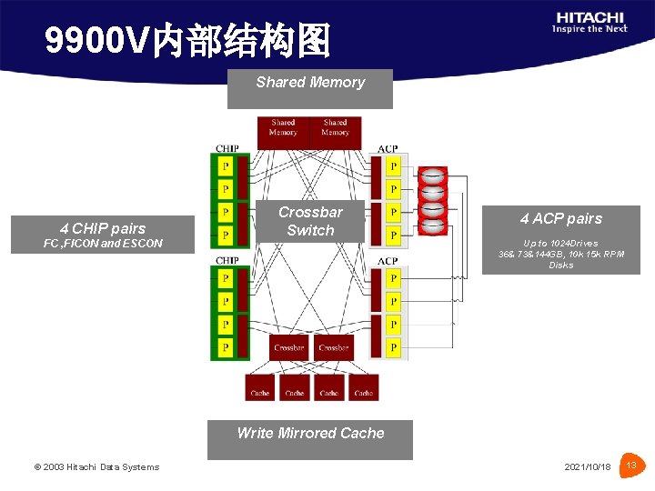 9900 V内部结构图 Shared Memory 4 CHIP pairs FC , FICON and ESCON Crossbar Switch