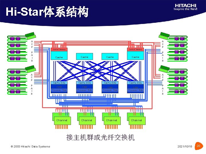 Hi-Star体系结构 A C P Control Memory P A I R Control Memory Cache A