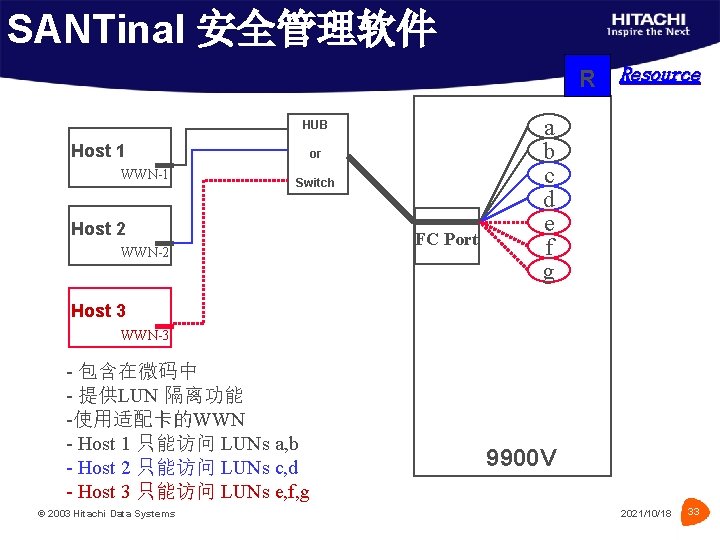 SANTinal 安全管理软件 R Resource HUB Host 1 WWN-1 or Switch Host 2 WWN-2 FC