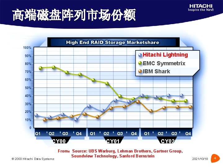 高端磁盘阵列市场份额 Hitachi Lightning EMC Symmetrix IBM Shark Q 1 Q 2 Q 3 CY