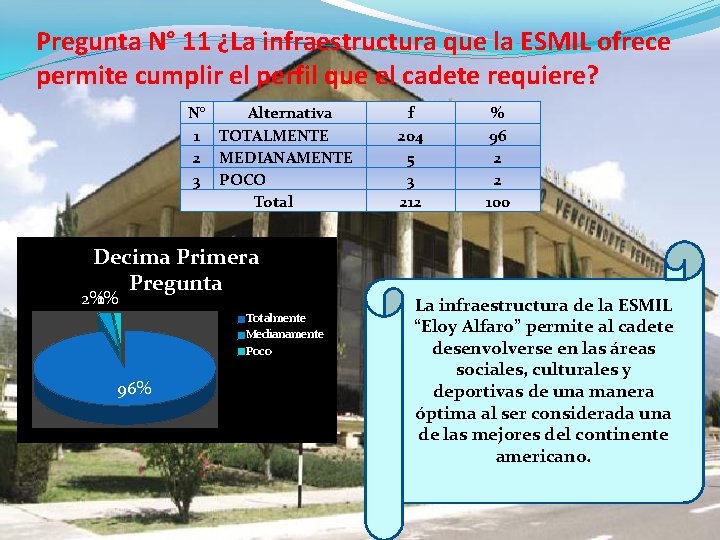 Pregunta N° 11 ¿La infraestructura que la ESMIL ofrece permite cumplir el perfil que