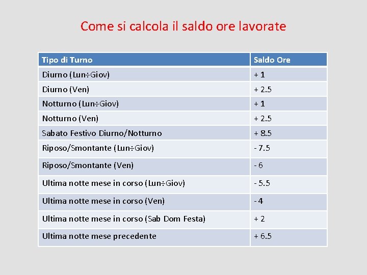 Come si calcola il saldo ore lavorate Tipo di Turno Saldo Ore Diurno (Lun÷Giov)