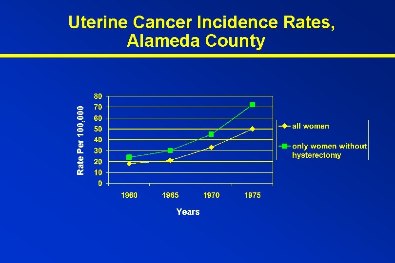 Rate Per 100, 000 Uterine Cancer Incidence Rates, Alameda County Years 