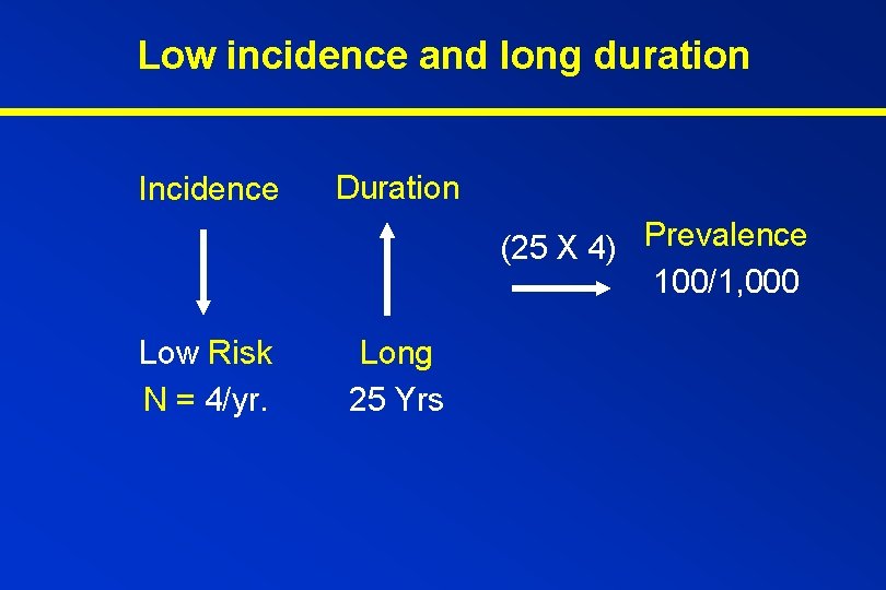 Low incidence and long duration Incidence Duration (25 X 4) Prevalence 100/1, 000 Low