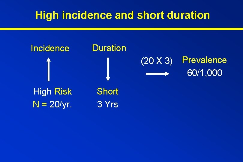 High incidence and short duration Incidence Duration (20 X 3) High Risk N =