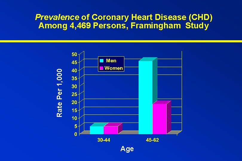 Rate Per 1, 000 Prevalence of Coronary Heart Disease (CHD) Among 4, 469 Persons,