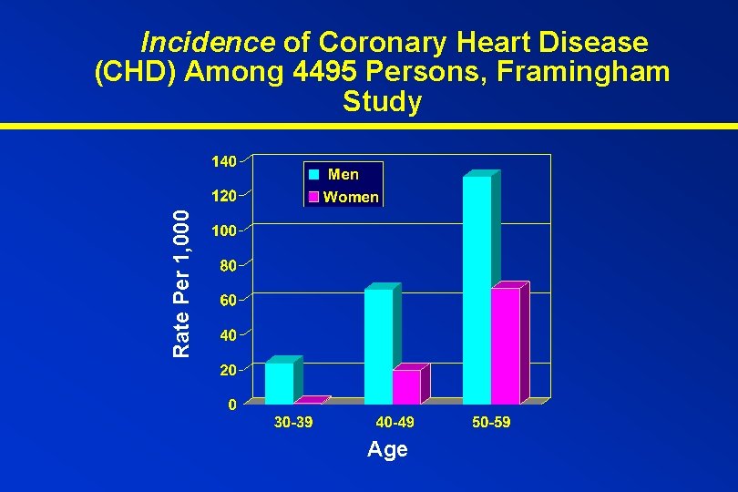 Rate Per 1, 000 Incidence of Coronary Heart Disease (CHD) Among 4495 Persons, Framingham