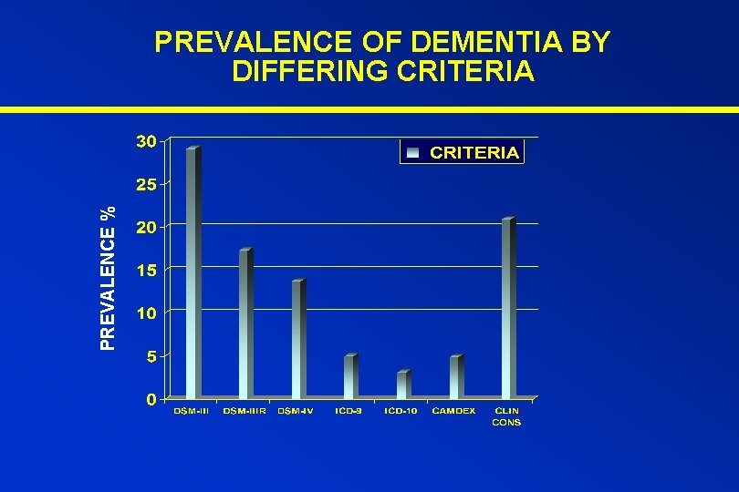 PREVALENCE % PREVALENCE OF DEMENTIA BY DIFFERING CRITERIA 