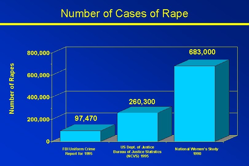 Number of Cases of Rape Number of Rapes 683, 000 260, 300 97, 470