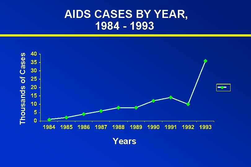 Thousands of Cases AIDS CASES BY YEAR, 1984 - 1993 Years 