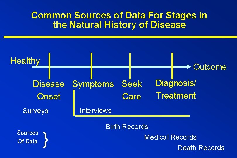 Common Sources of Data For Stages in the Natural History of Disease Healthy Outcome