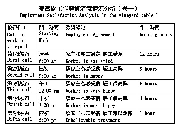 葡萄園 作勞資滿意情況分析(表一) Employment Satisfaction Analysis in the vineyard table 1 被召作 Call to work 葡萄園 作勞資滿意情況分析(表一) Employment Satisfaction Analysis in the vineyard table 1 被召作 Call to work