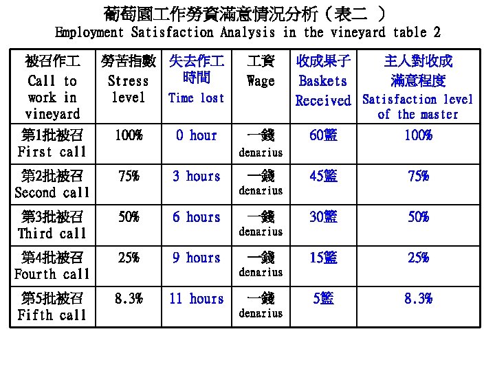 葡萄園 作勞資滿意情況分析(表二 ) Employment Satisfaction Analysis in the vineyard table 2 被召作 Call to 葡萄園 作勞資滿意情況分析(表二 ) Employment Satisfaction Analysis in the vineyard table 2 被召作 Call to
