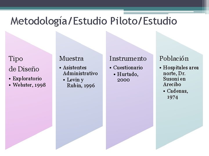 Metodología/Estudio Piloto/Estudio Tipo Muestra Instrumento Población de Diseño • Asistentes Administrativo • Levin y
