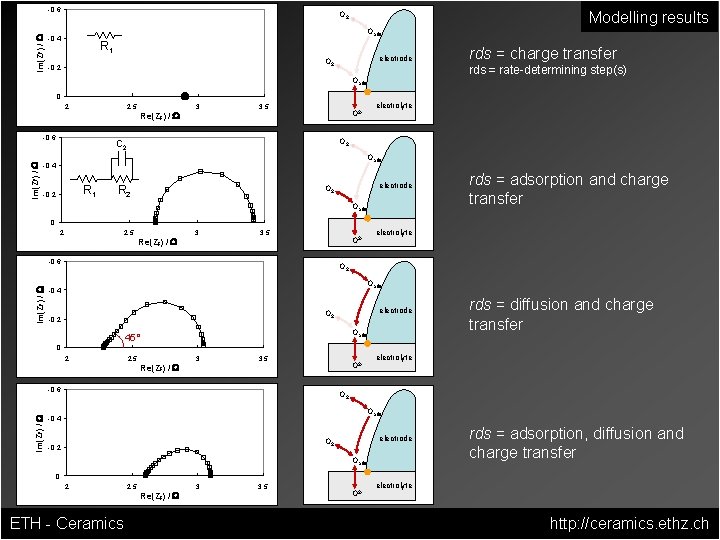 Im(ZF) / W -0. 6 Modelling results O 2 Oads -0. 4 R 1