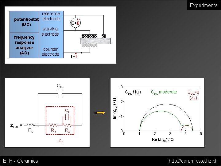 Experimental reference potentiostat electrode (DC) working electrode frequency response analyzer counter (AC) electrode ~