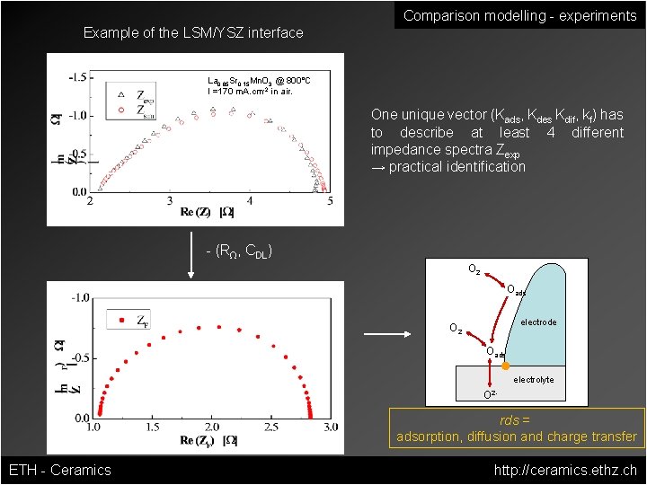 Comparison modelling - experiments Example of the LSM/YSZ interface La 0. 85 Sr 0.