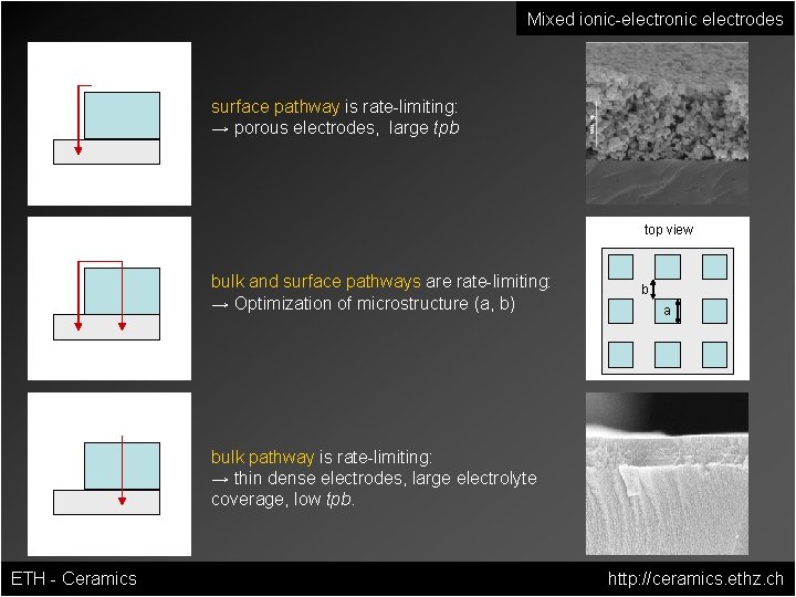Mixed ionic-electronic electrodes surface pathway is rate-limiting: → porous electrodes, large tpb top view Mixed ionic-electronic electrodes surface pathway is rate-limiting: → porous electrodes, large tpb top view