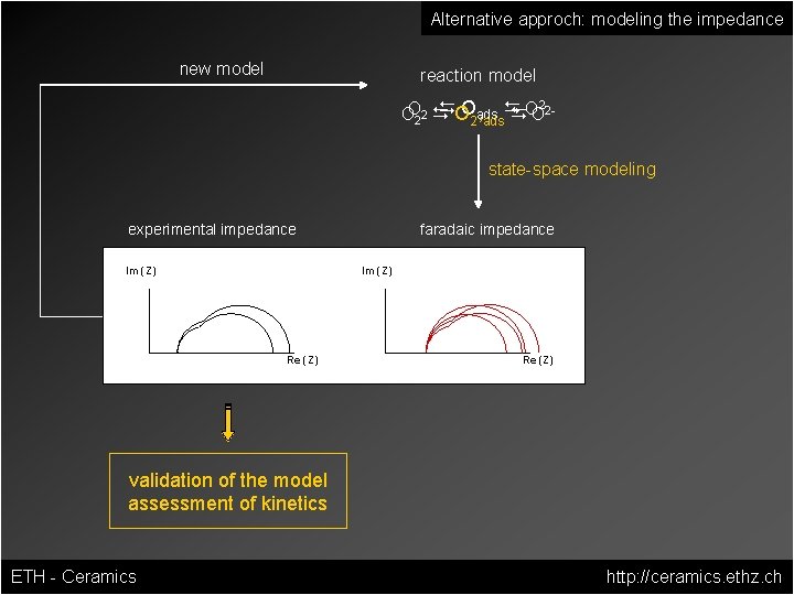 Alternative approch: modeling the impedance new model reaction model DOOads D OO 2 -2