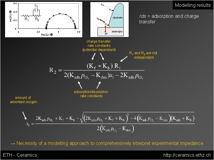 Im(ZF) / W -0. 6 Modelling results O 2 C 2 Oads -0. 4